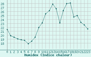 Courbe de l'humidex pour Millau (12)