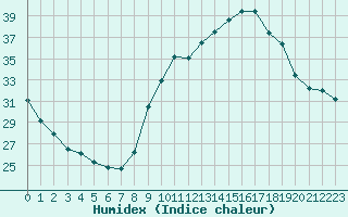 Courbe de l'humidex pour Toulon (83)