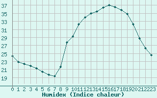 Courbe de l'humidex pour Aix-en-Provence (13)