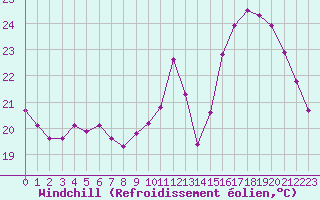 Courbe du refroidissement olien pour Saint-Philbert-sur-Risle (27)