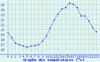 Courbe de tempratures pour Trgueux (22)