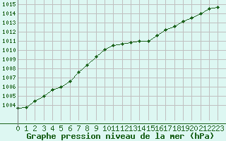 Courbe de la pression atmosphrique pour Cap Bar (66)