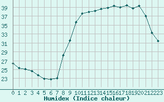 Courbe de l'humidex pour Epinal (88)