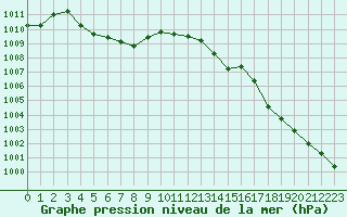 Courbe de la pression atmosphrique pour Saint-Germain-du-Puch (33)