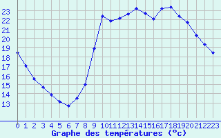 Courbe de tempratures pour Aniane (34)