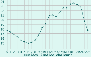 Courbe de l'humidex pour Coulommes-et-Marqueny (08)