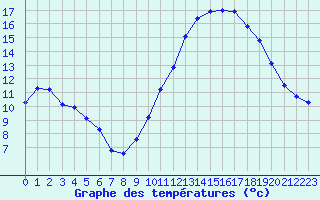 Courbe de tempratures pour Gurande (44)