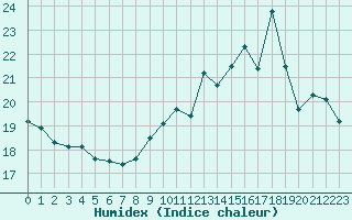 Courbe de l'humidex pour Roissy (95)