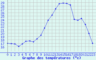 Courbe de tempratures pour Tours (37)