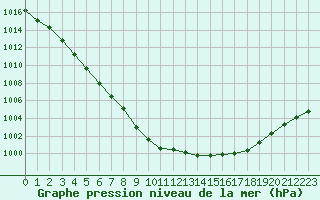 Courbe de la pression atmosphrique pour Cerisiers (89)