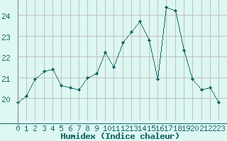 Courbe de l'humidex pour Miribel-les-Echelles (38)