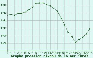 Courbe de la pression atmosphrique pour Sain-Bel (69)