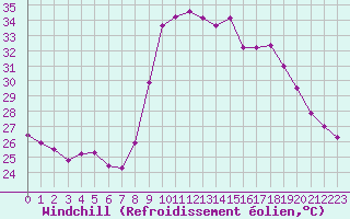 Courbe du refroidissement olien pour Six-Fours (83)