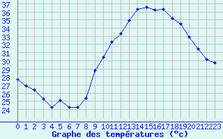 Courbe de tempratures pour Fiscaglia Migliarino (It)