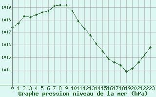 Courbe de la pression atmosphrique pour Vichy (03)