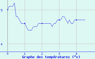 Courbe de tempratures pour Flaine (74)