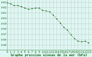 Courbe de la pression atmosphrique pour Herserange (54)