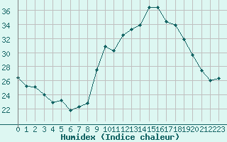 Courbe de l'humidex pour La Beaume (05)