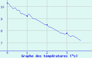 Courbe de tempratures pour Mnigoute (79)