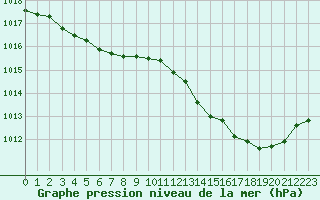 Courbe de la pression atmosphrique pour Neuville-de-Poitou (86)