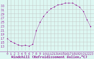Courbe du refroidissement olien pour Rmering-ls-Puttelange (57)