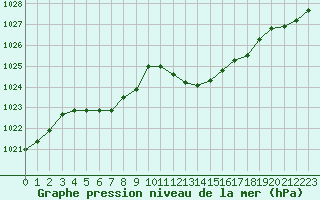 Courbe de la pression atmosphrique pour Beaucroissant (38)