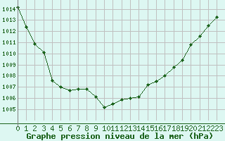 Courbe de la pression atmosphrique pour Eygliers (05)