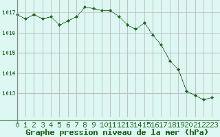 Courbe de la pression atmosphrique pour Izegem (Be)