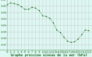 Courbe de la pression atmosphrique pour Rodez (12)