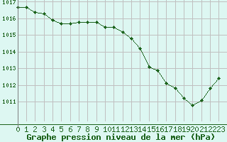 Courbe de la pression atmosphrique pour Nris-les-Bains (03)