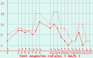 Courbe de la force du vent pour Colmar-Ouest (68)