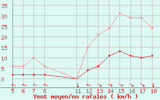 Courbe de la force du vent pour Ristolas (05)