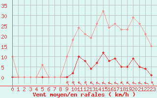 Courbe de la force du vent pour Saint-Amans (48)