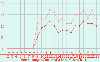 Courbe de la force du vent pour Croisette (62)