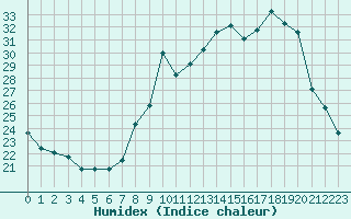 Courbe de l'humidex pour Bonnecombe - Les Salces (48)