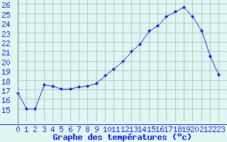 Courbe de tempratures pour Orly (91)