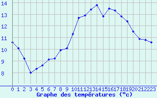 Courbe de tempratures pour L