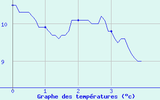 Courbe de tempratures pour Hestroff (57)