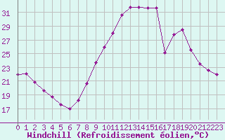 Courbe du refroidissement olien pour Montlimar (26)