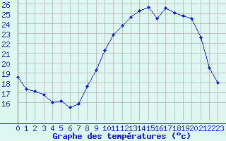 Courbe de tempratures pour Albert-Bray (80)