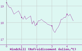 Courbe du refroidissement olien pour Palaminy (31)