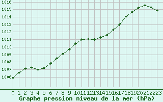 Courbe de la pression atmosphrique pour Laqueuille (63)