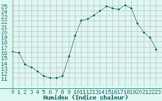 Courbe de l'humidex pour Rodez (12)