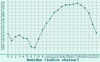 Courbe de l'humidex pour Saint-Etienne (42)