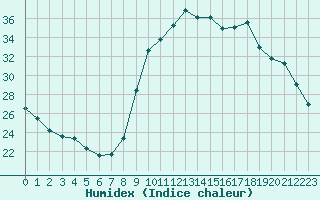 Courbe de l'humidex pour Les Pennes-Mirabeau (13)