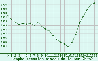 Courbe de la pression atmosphrique pour Sainte-Locadie (66)