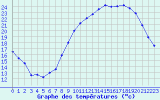 Courbe de tempratures pour Avord (18)