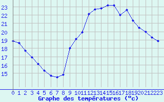 Courbe de tempratures pour Gurande (44)