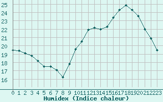 Courbe de l'humidex pour Montauban (82)