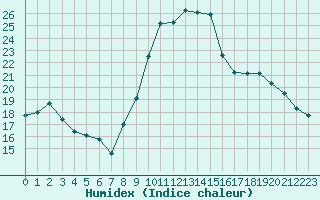 Courbe de l'humidex pour Sainte-Locadie (66)